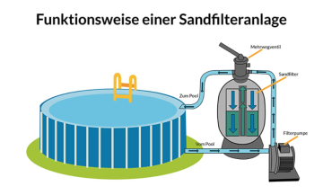 DUB Sandfilteranlage 10.200 l/h