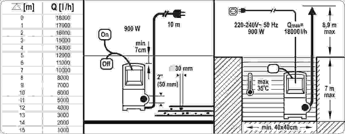 Yato Tauchpumpe - 900W - 18000L/h - Max. Ansaugung 1 mm MIT 15-Meter-Gartenschlauch inkl. Düse und Fittings UND YATO 1